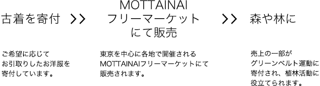 MOTTAINAIフリーマーケットについて