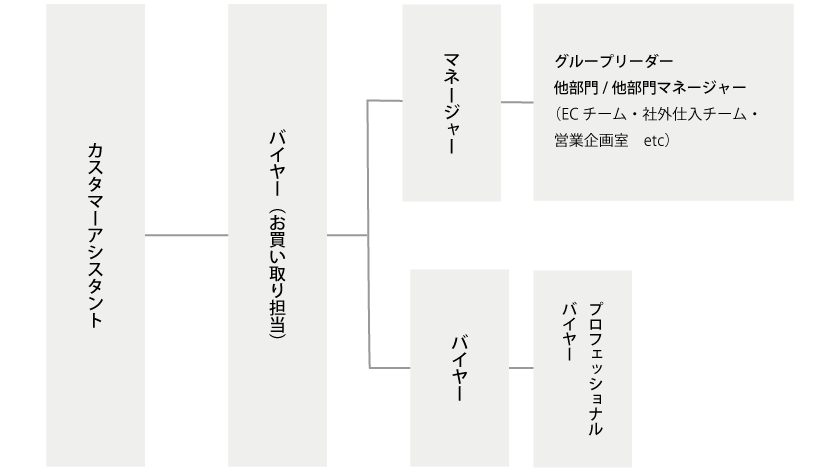 キャリアステップ